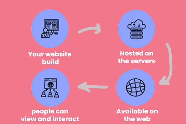 How a web server works