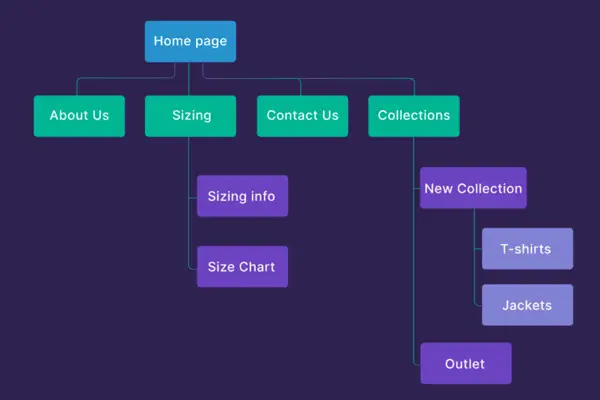 Wireframing your website